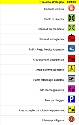 Simbologia aree strategiche