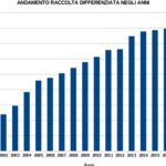 Grafico andamento raccolta differenziata fino al 2022