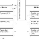 Diagramma EFQM